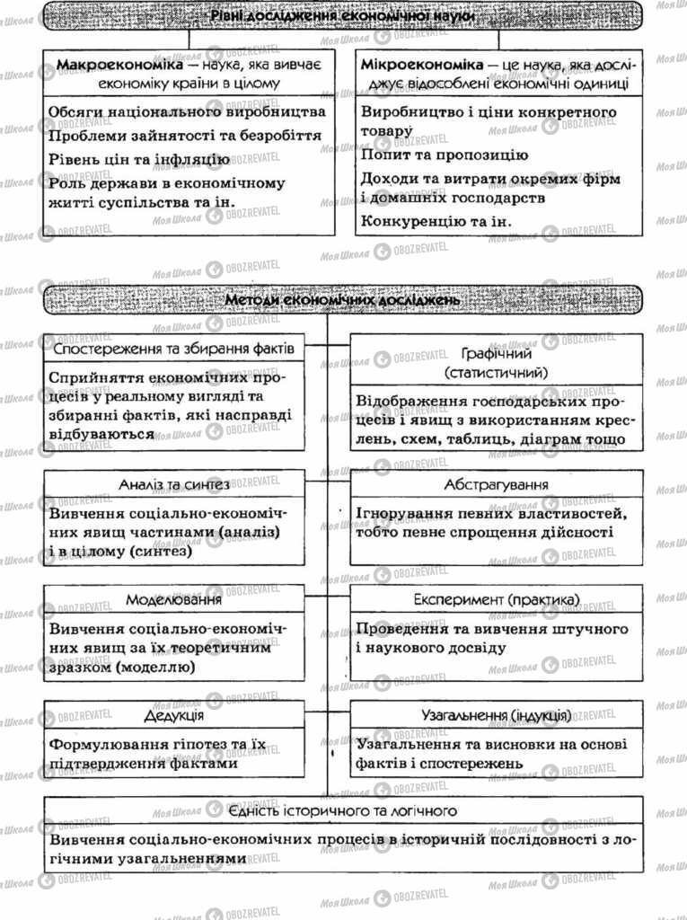 Підручники Економіка 11 клас сторінка  6