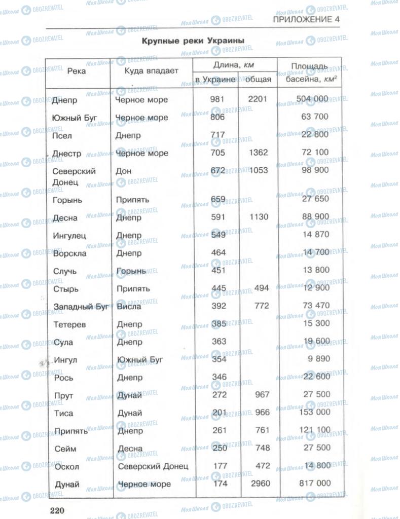 Підручники Географія 8 клас сторінка 220