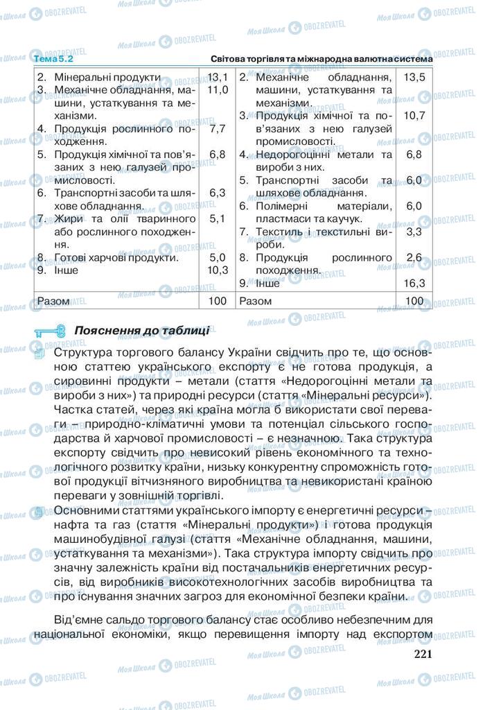 Підручники Економіка 11 клас сторінка 221