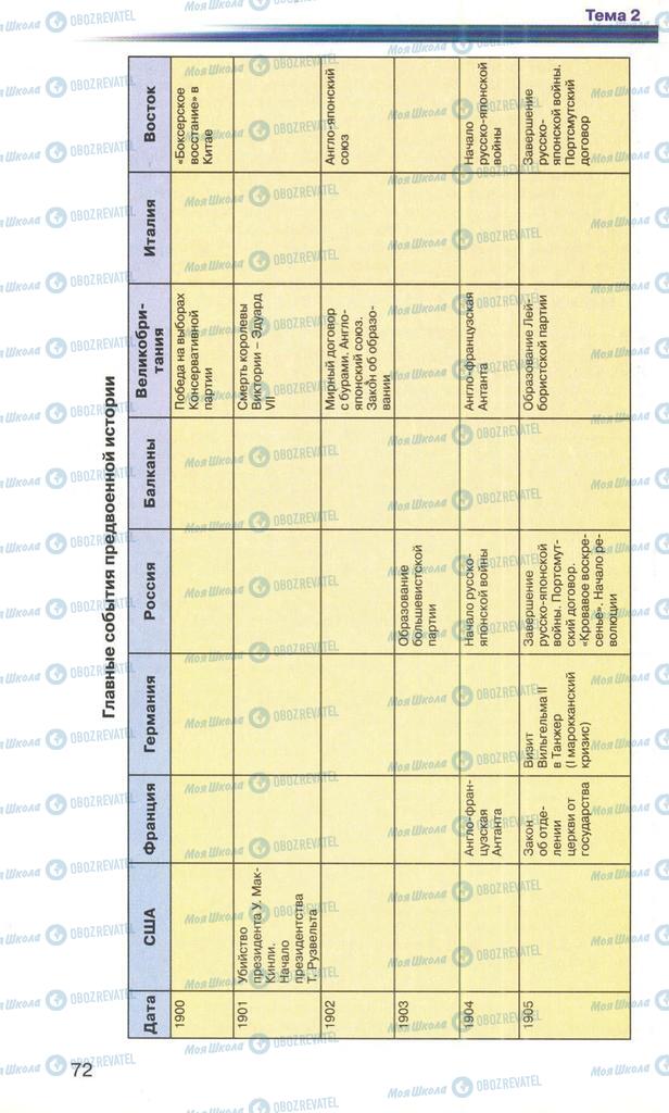Підручники Всесвітня історія 10 клас сторінка 72