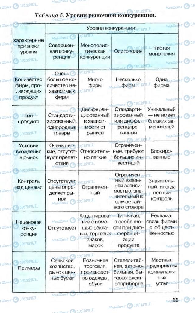 Підручники Економіка 10 клас сторінка 55