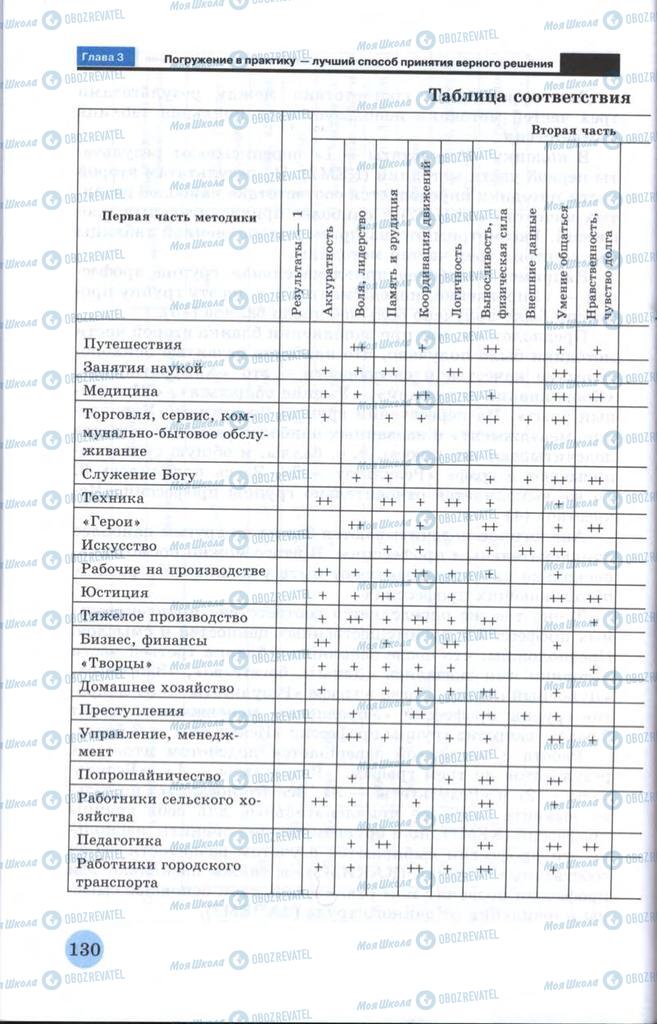 Підручники Технології 10 клас сторінка  130