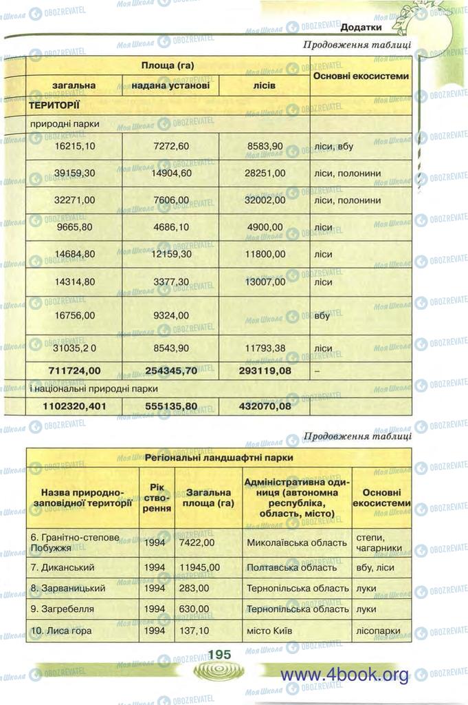 Підручники Екологія 10 клас сторінка 195