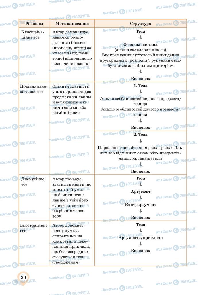 Учебники Укр мова 10 класс страница 36