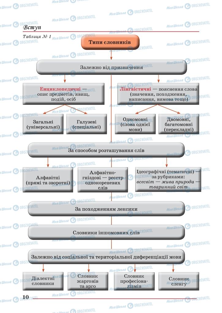 Підручники Українська мова 10 клас сторінка 10