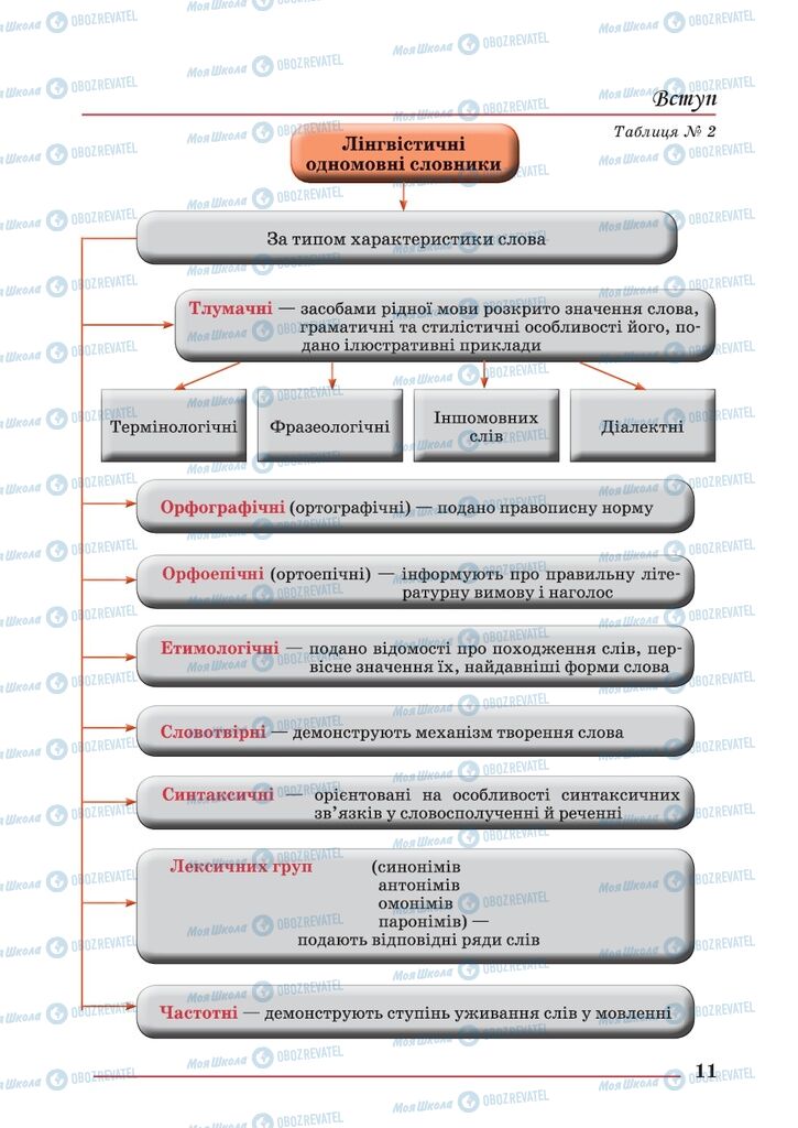 Учебники Укр мова 10 класс страница 11