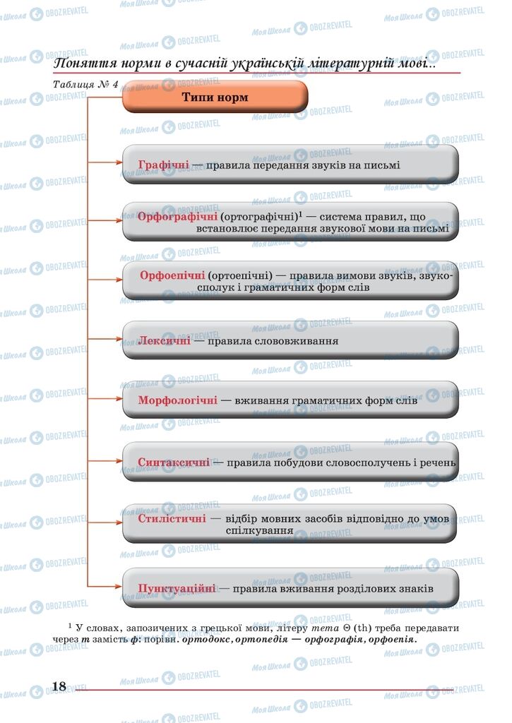 Учебники Укр мова 10 класс страница 18