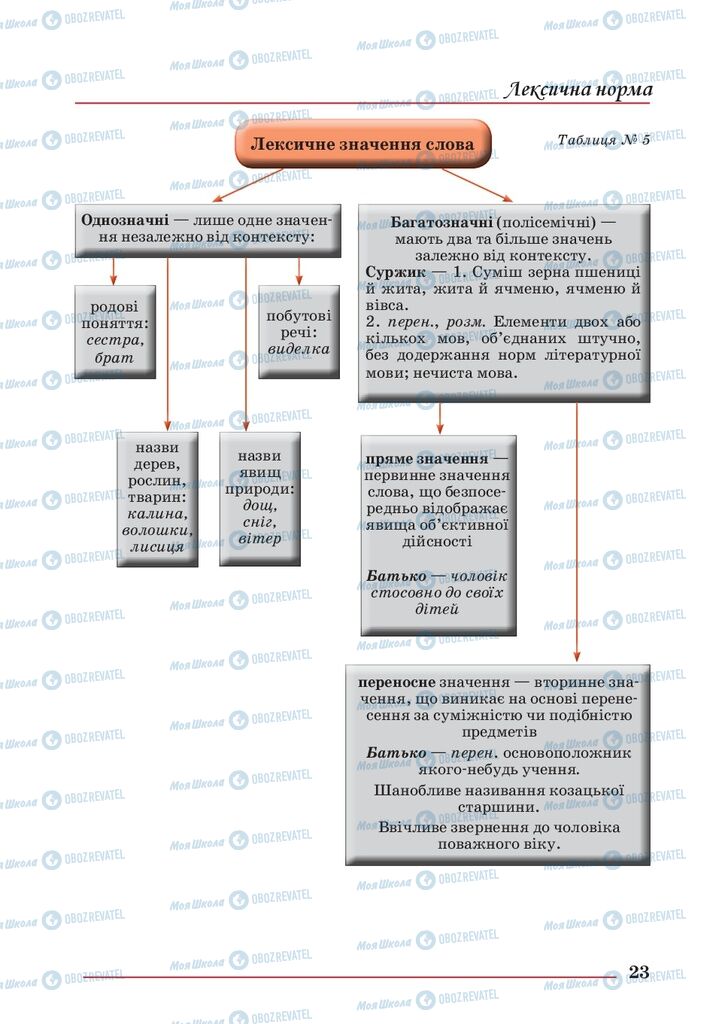 Учебники Укр мова 10 класс страница 23