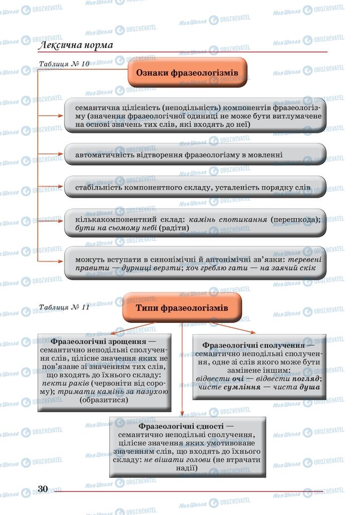 Учебники Укр мова 10 класс страница 30