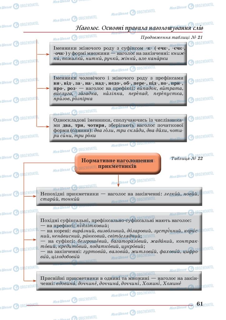 Учебники Укр мова 10 класс страница 61