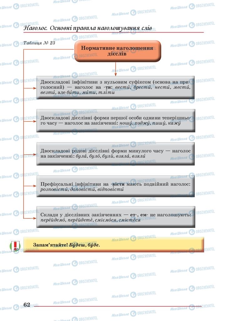 Учебники Укр мова 10 класс страница 62