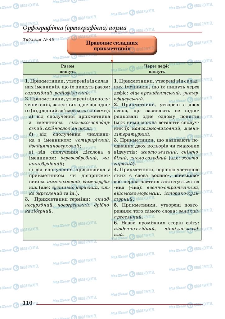 Підручники Українська мова 10 клас сторінка 110