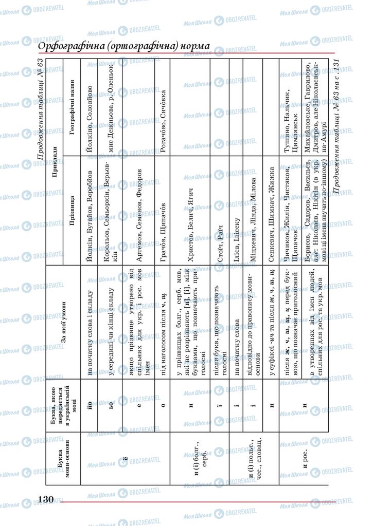 Учебники Укр мова 10 класс страница 130