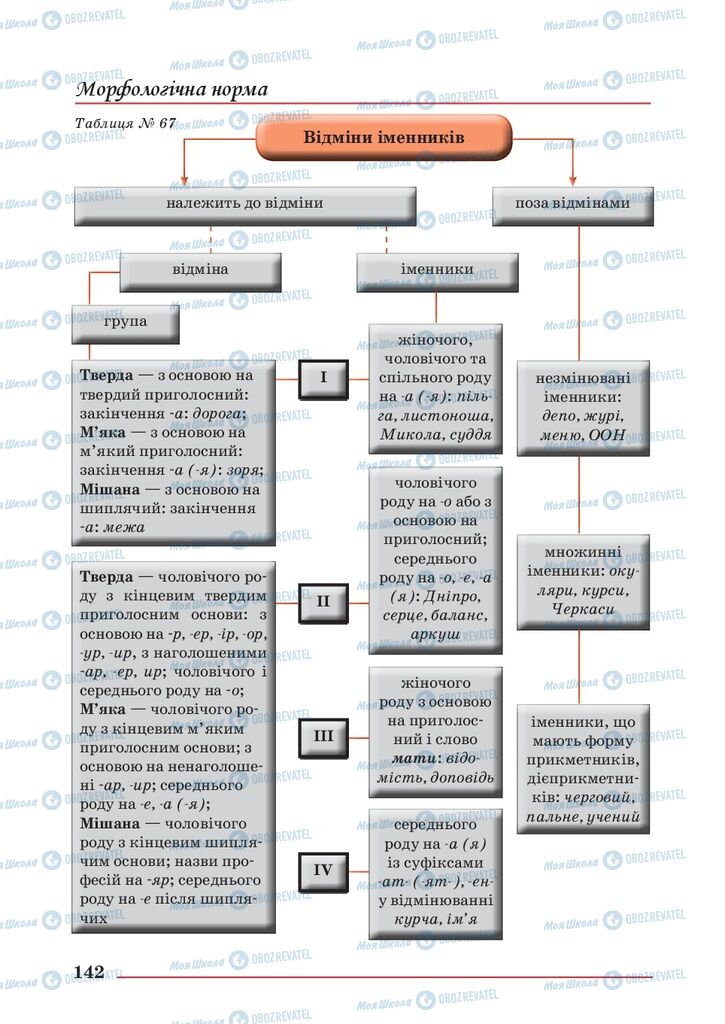 Учебники Укр мова 10 класс страница 142