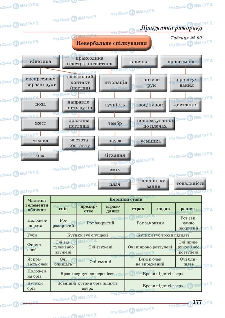 Учебники Укр мова 10 класс страница 177