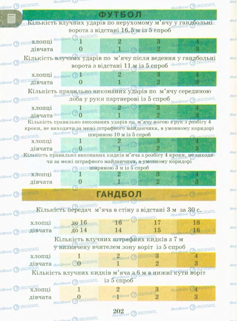 Підручники Фізична культура 9 клас сторінка 202