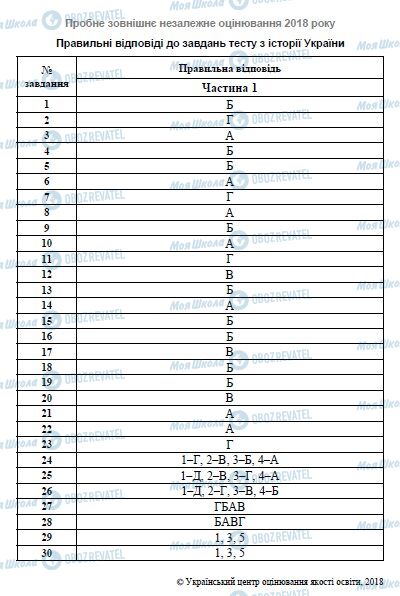 ЗНО История Украины 11 класс страница  1