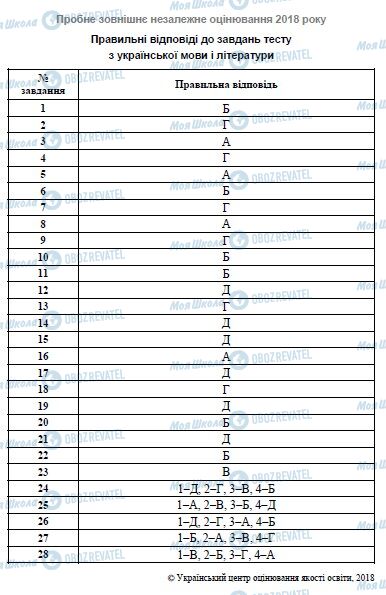 ЗНО Укр мова 11 класс страница  1