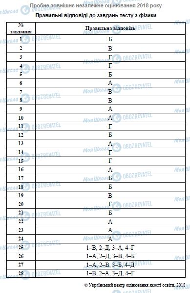 ЗНО Физика 11 класс страница  1