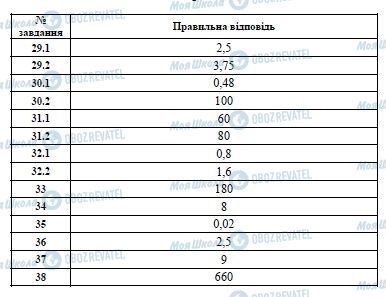 ЗНО Фізика 11 клас сторінка  2