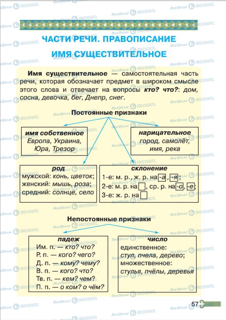 Учебники Русский язык 4 класс страница 57