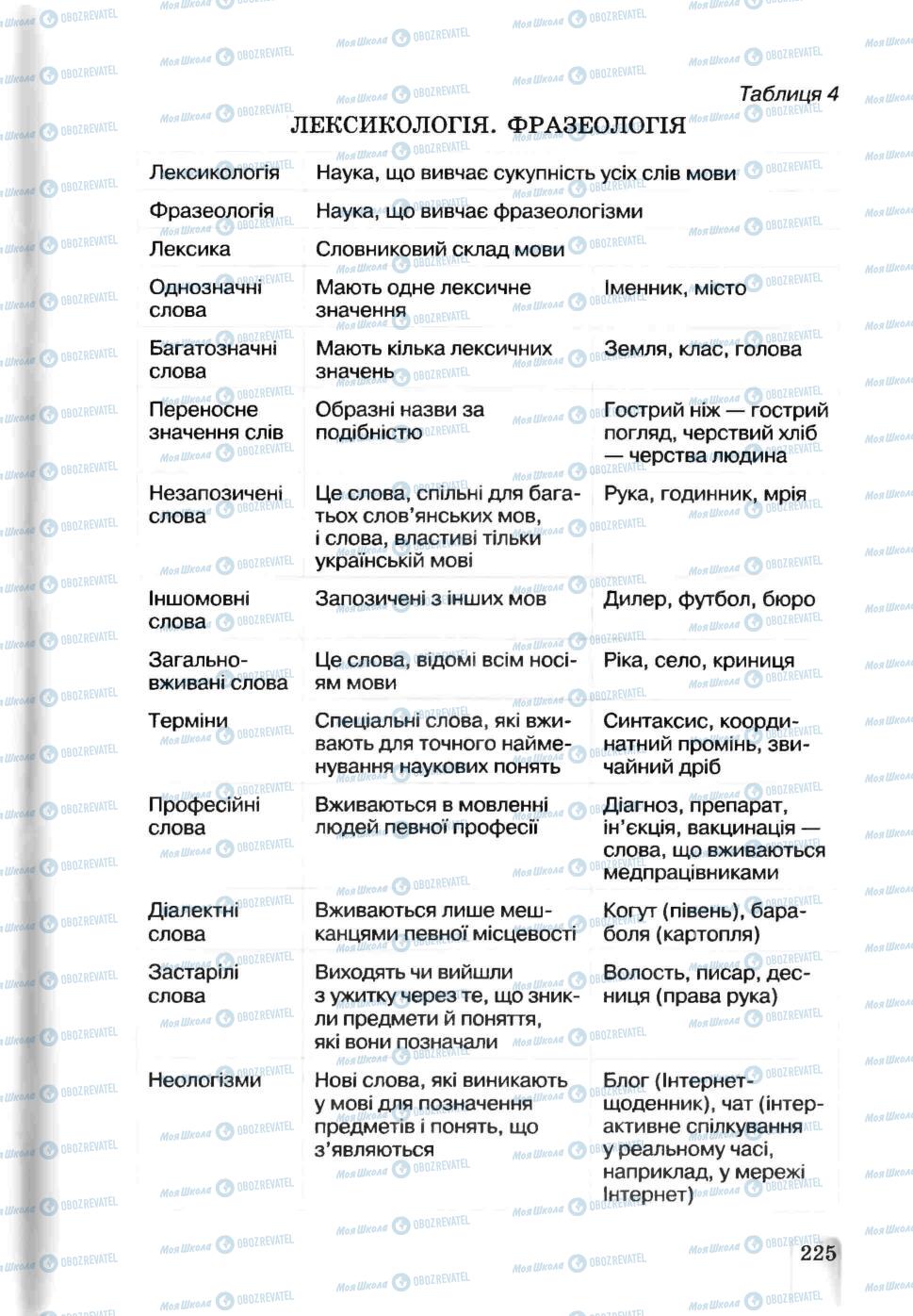 Підручники Українська мова 5 клас сторінка 225