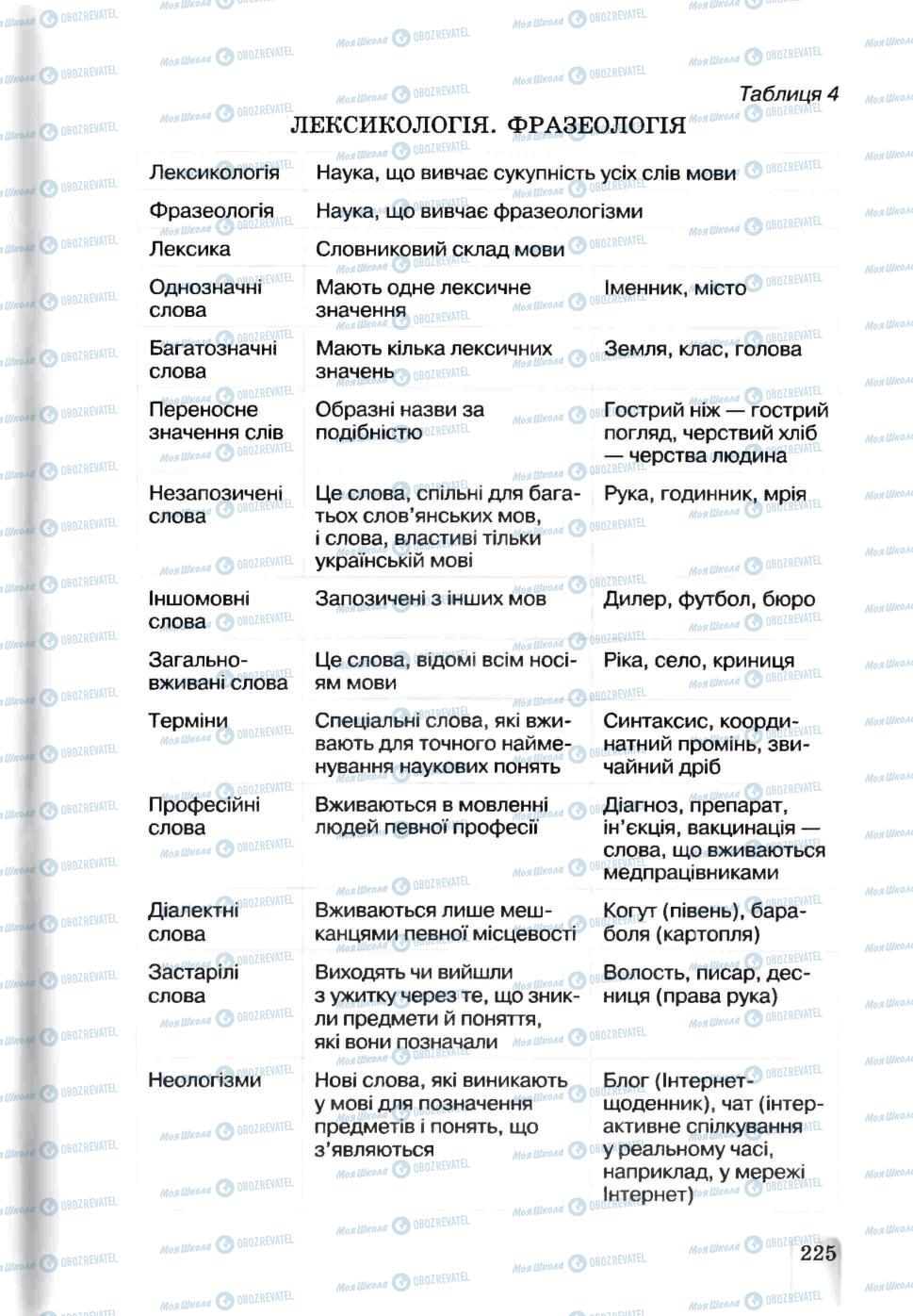 Учебники Укр мова 5 класс страница 225