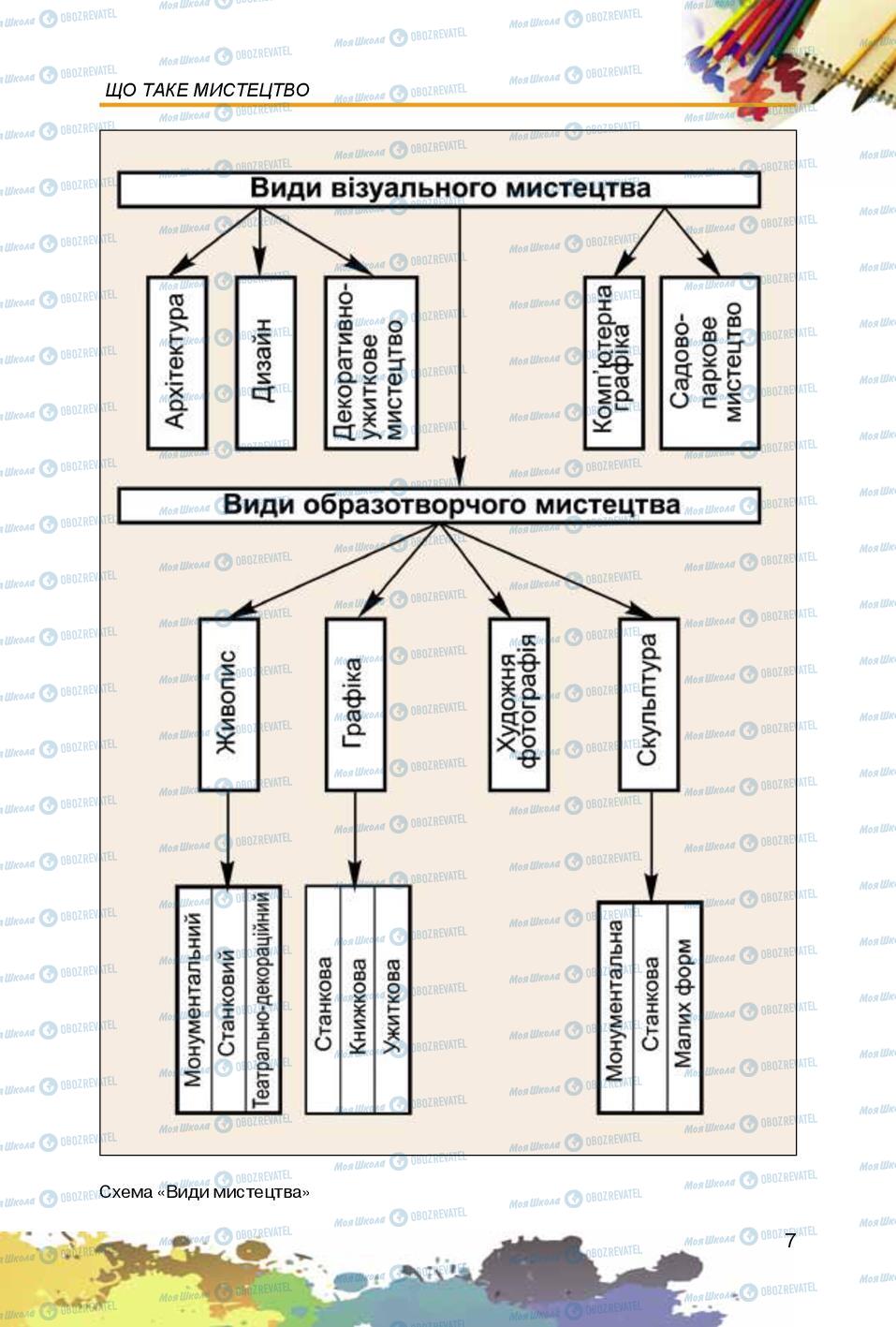 Підручники Образотворче мистецтво 5 клас сторінка 7
