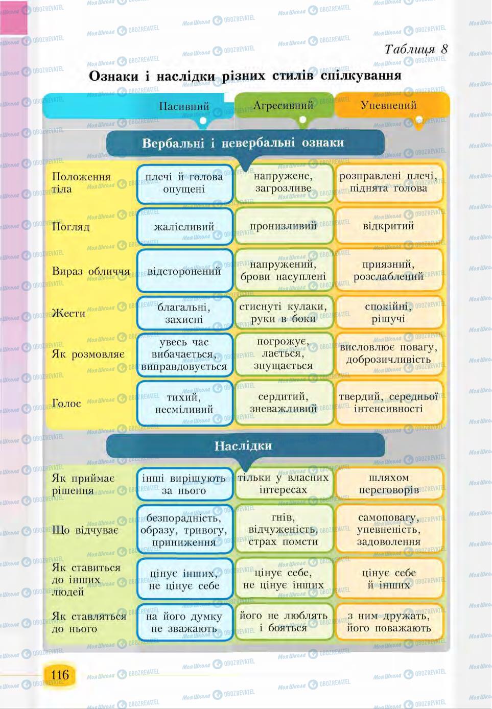 Підручники Основи здоров'я 6 клас сторінка 116