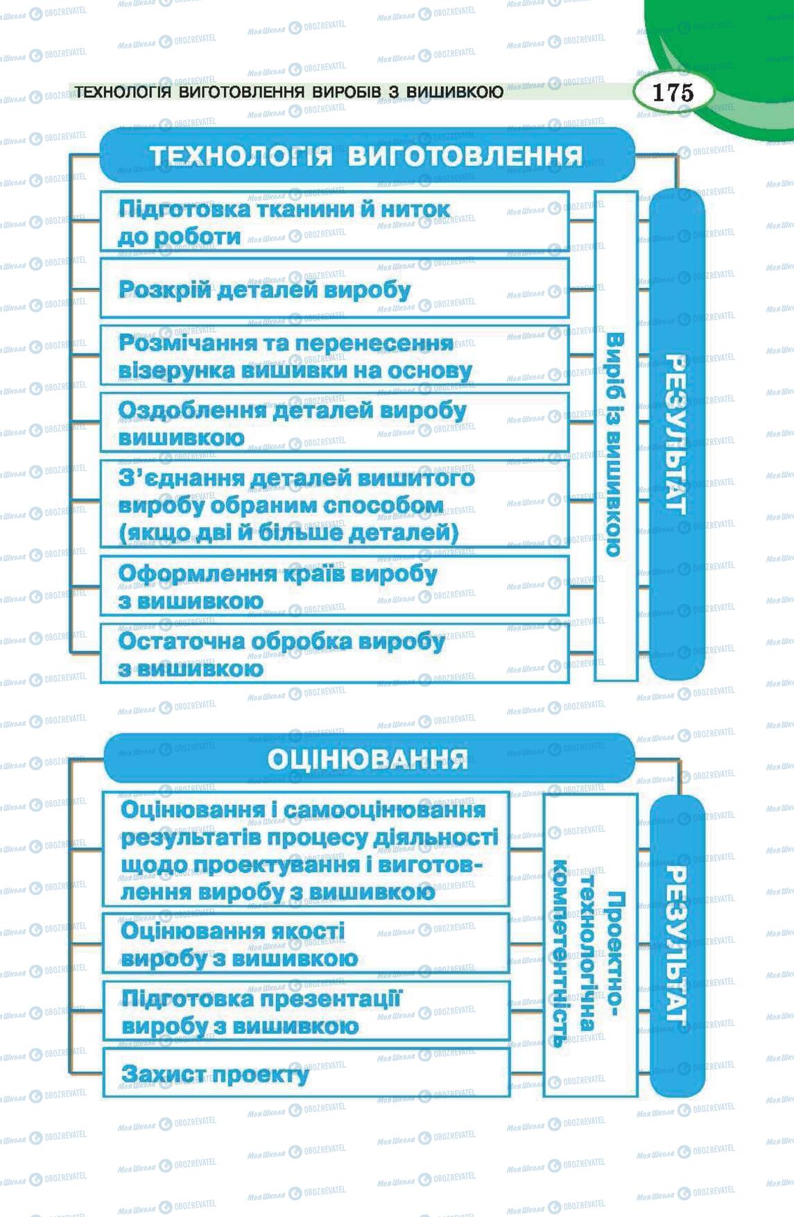 Підручники Трудове навчання 6 клас сторінка 175
