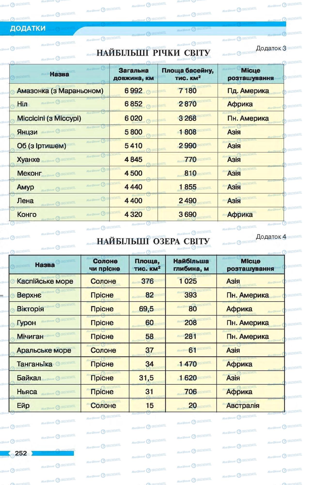 Підручники Географія 6 клас сторінка 252