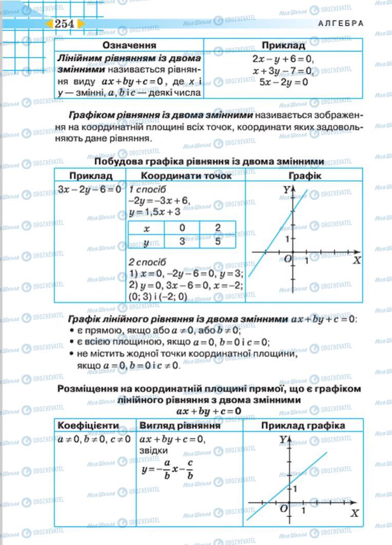 Підручники Алгебра 7 клас сторінка 254