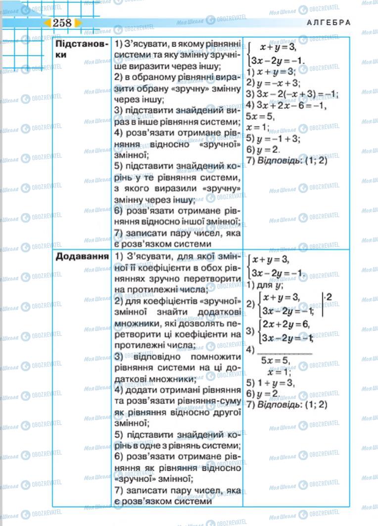Підручники Алгебра 7 клас сторінка 258