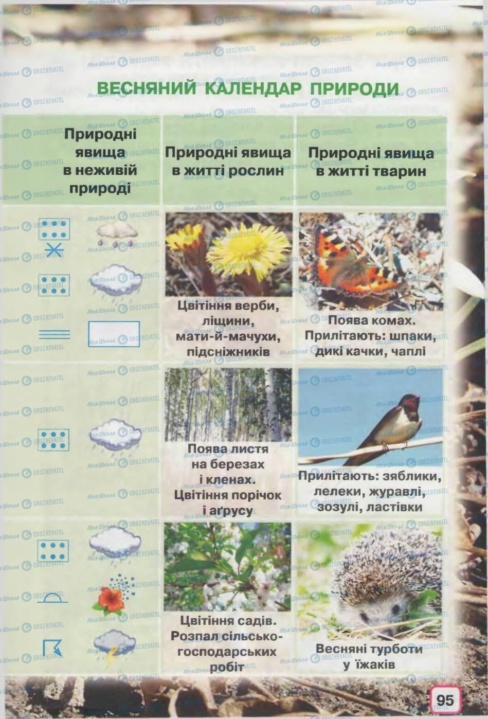 Учебники Природоведение 2 класс страница 95