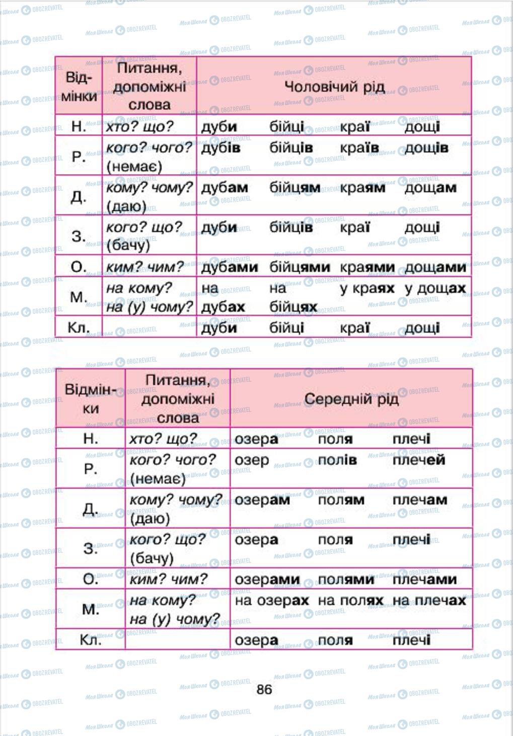 Підручники Українська мова 4 клас сторінка 86