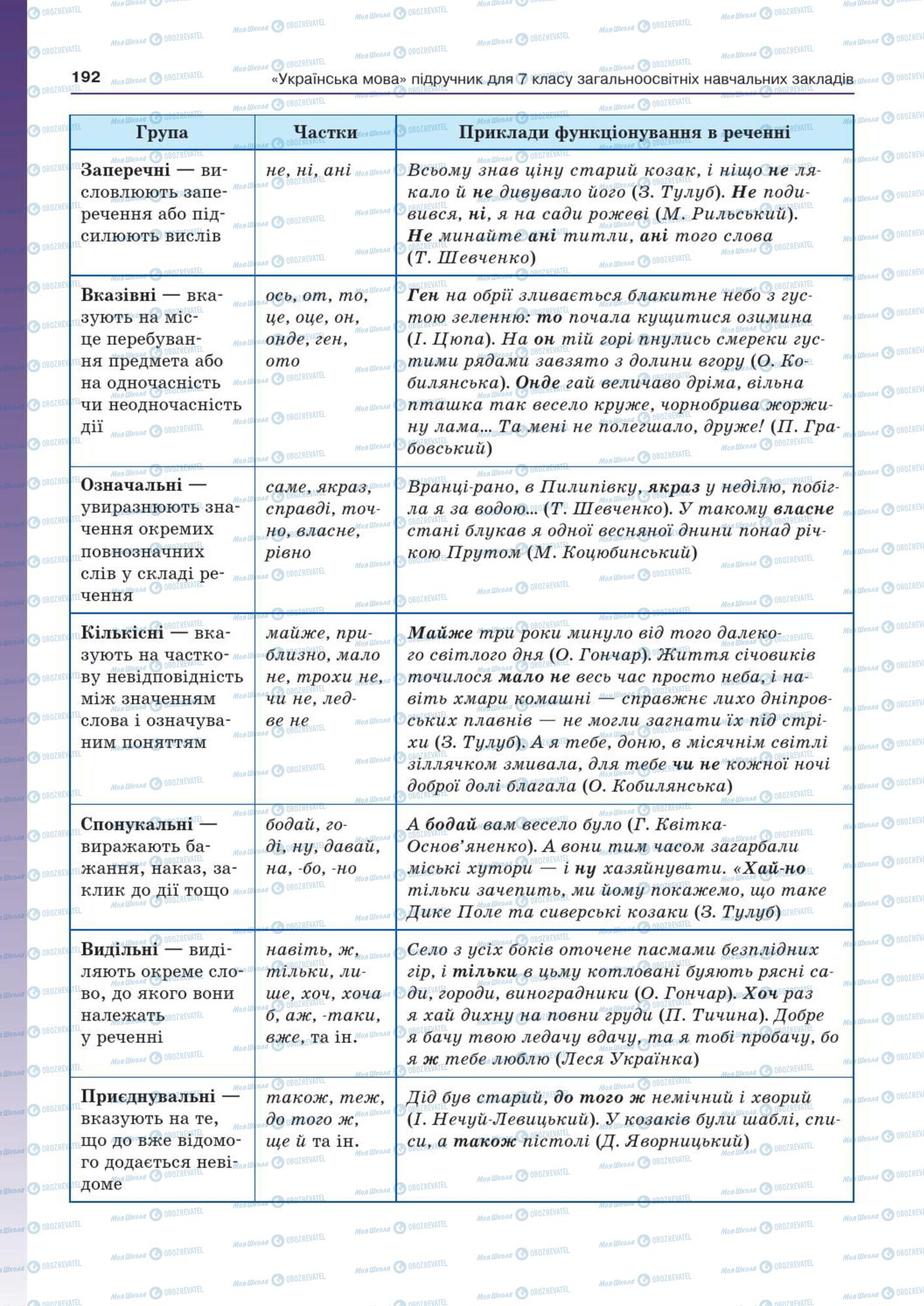 Учебники Укр мова 7 класс страница  192