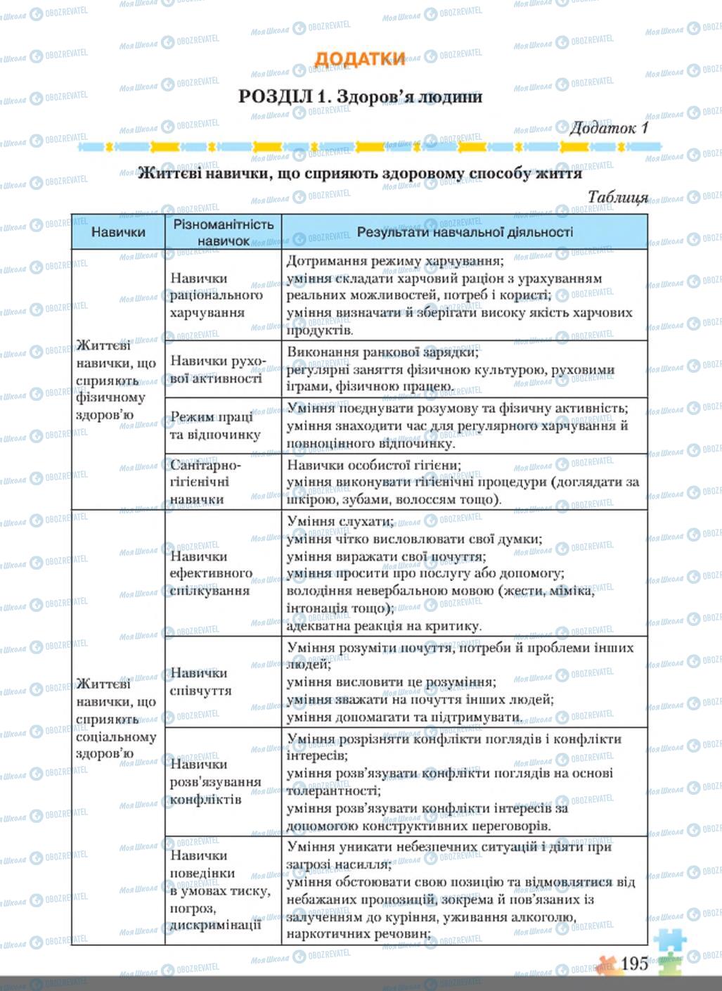 Учебники Основы здоровья 8 класс страница  195