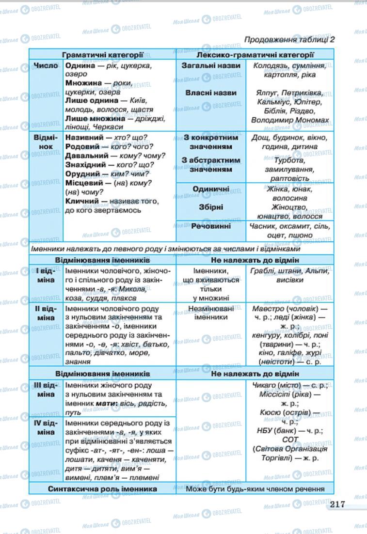 Підручники Українська мова 7 клас сторінка  217