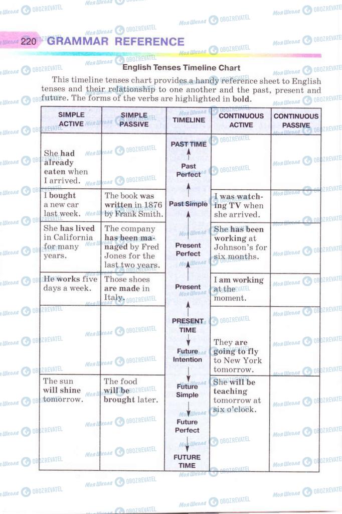 Підручники Англійська мова 8 клас сторінка 220