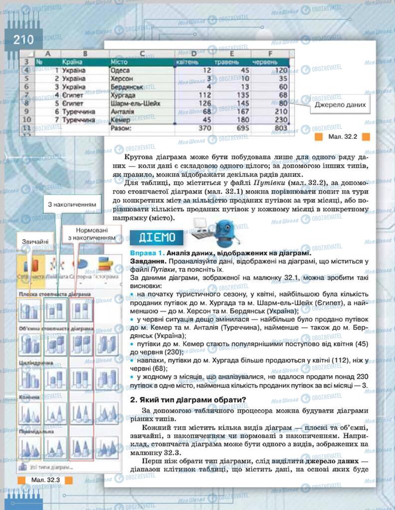 Підручники Інформатика 8 клас сторінка  210