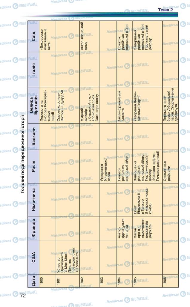 Підручники Всесвітня історія 10 клас сторінка 72