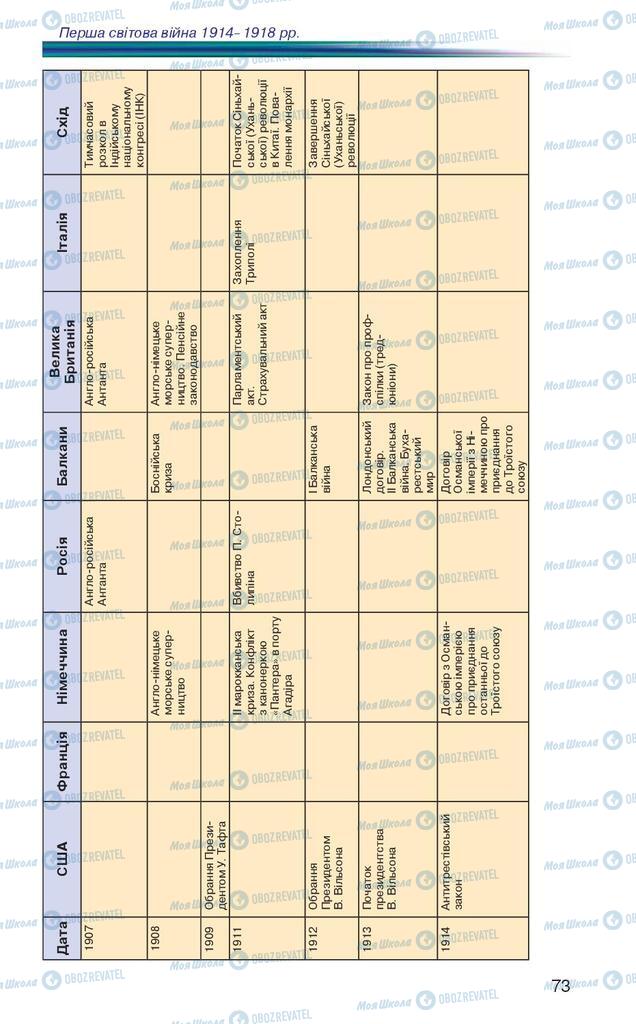 Підручники Всесвітня історія 10 клас сторінка 73