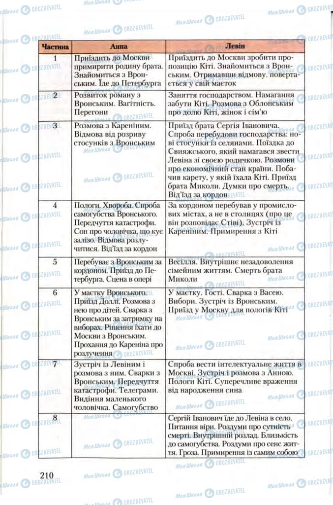 Учебники Зарубежная литература 10 класс страница 210