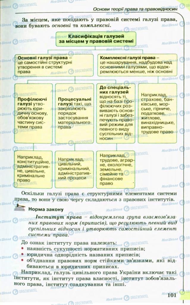 Учебники Правоведение 10 класс страница 101