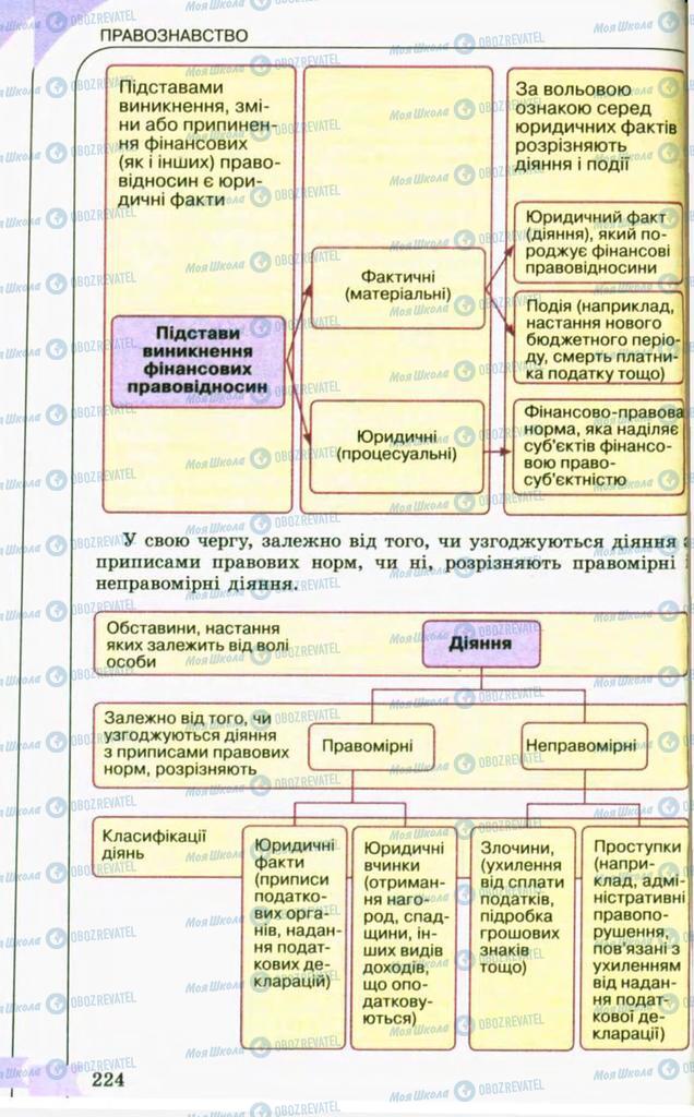 Підручники Правознавство 10 клас сторінка 224