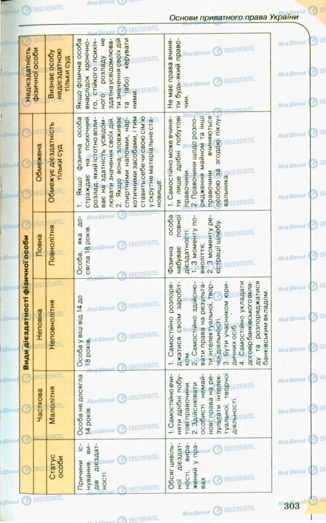 Підручники Правознавство 10 клас сторінка 303