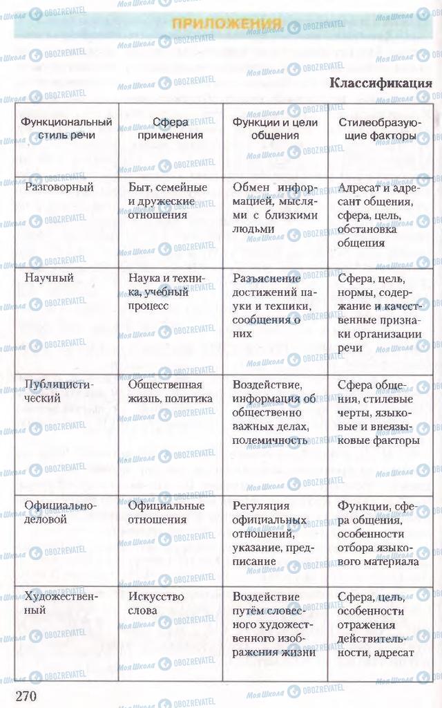 Учебники Русский язык 10 класс страница 270