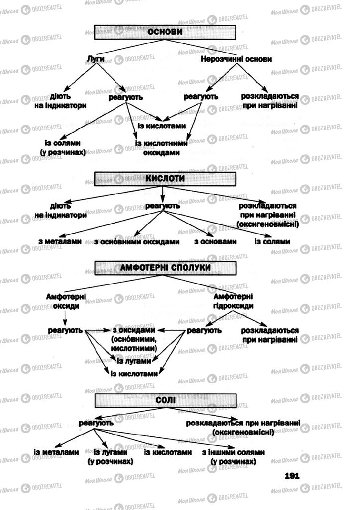 Підручники Хімія 10 клас сторінка 191