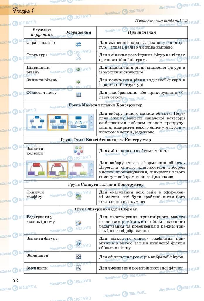 Підручники Інформатика 10 клас сторінка 52