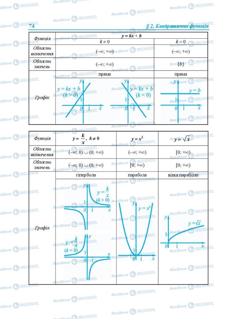 Учебники Алгебра 9 класс страница 74